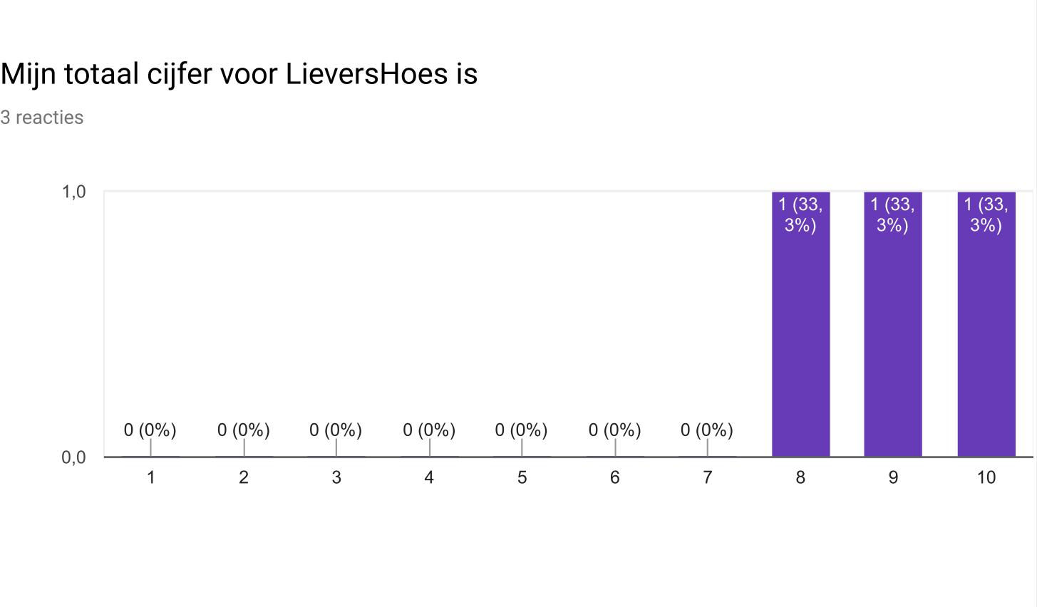 Tevredenheidsenquete%20LieversHoes%20professionals%20 %20Google%20Formulieren_p6